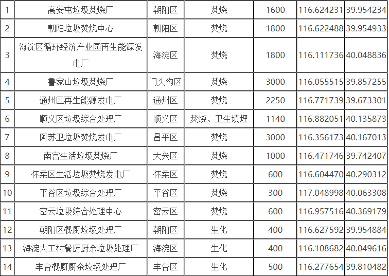 北京市生活垃圾分為廚余垃圾、可回收物、有害垃圾和其他垃圾四類